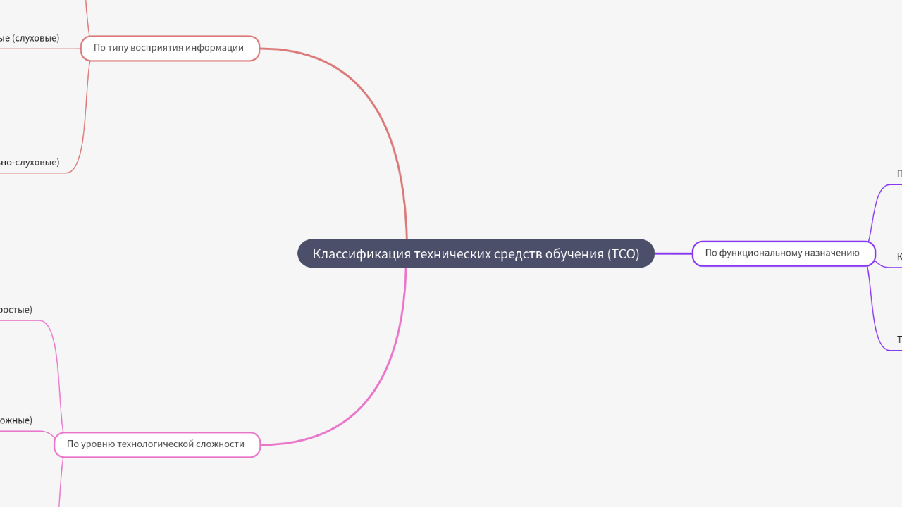 Mind Map:Классификация технических средств обучения (ТСО) ...