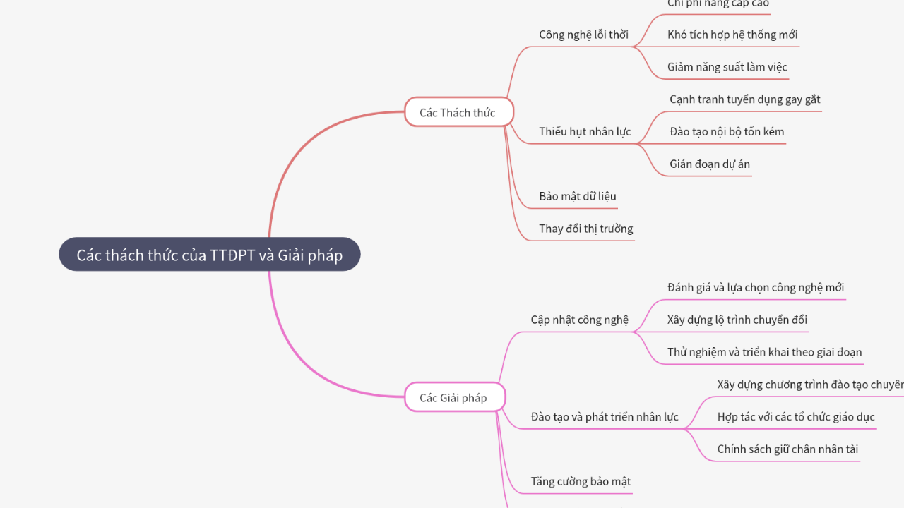 Mind Map:Các thách thức của TTĐPT và Giải pháp ...