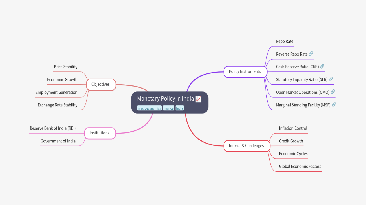 Mind Map:Monetary Policy in India ...