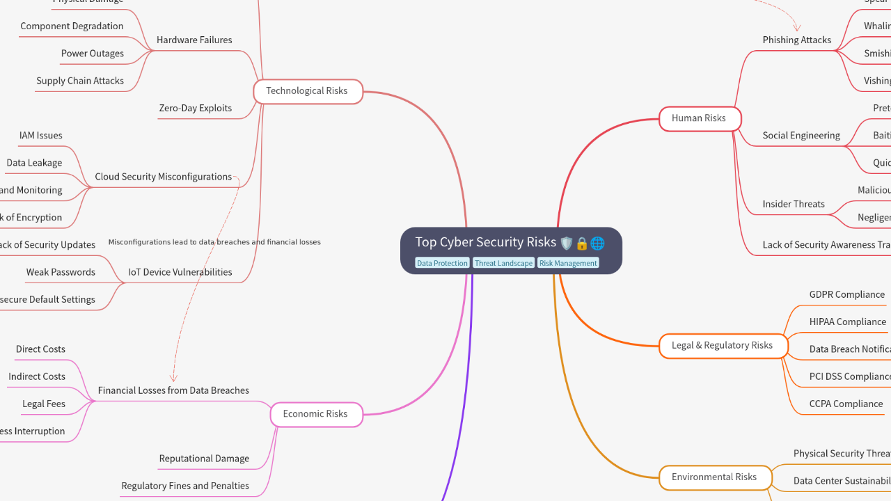 Mind Map:Top Cyber Security Risks ...