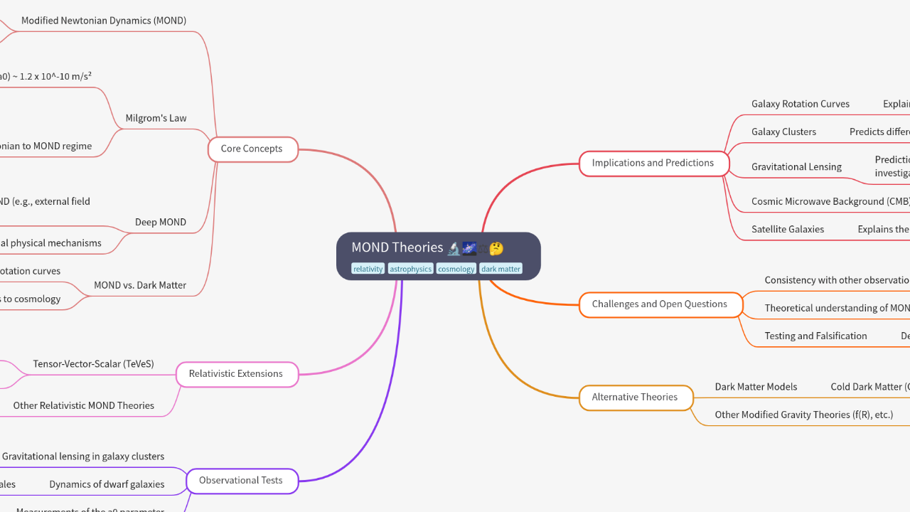 Mind Map:MOND Theories ...