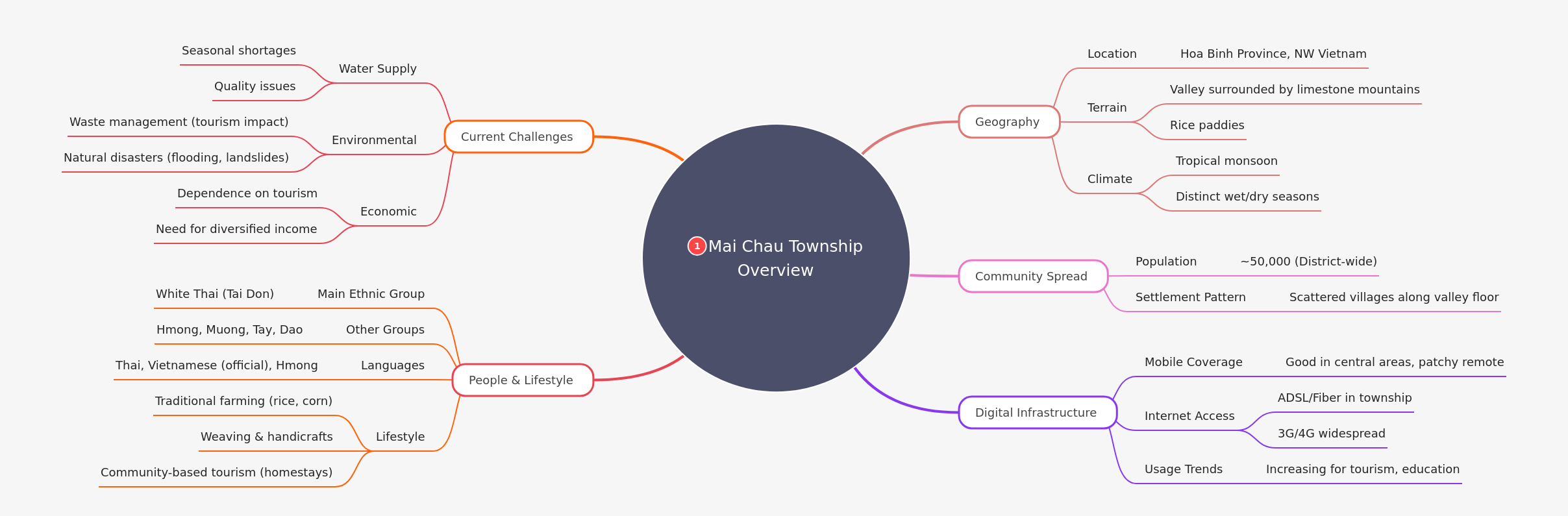 Mai Chau Township: Geography, Culture, and Challenges