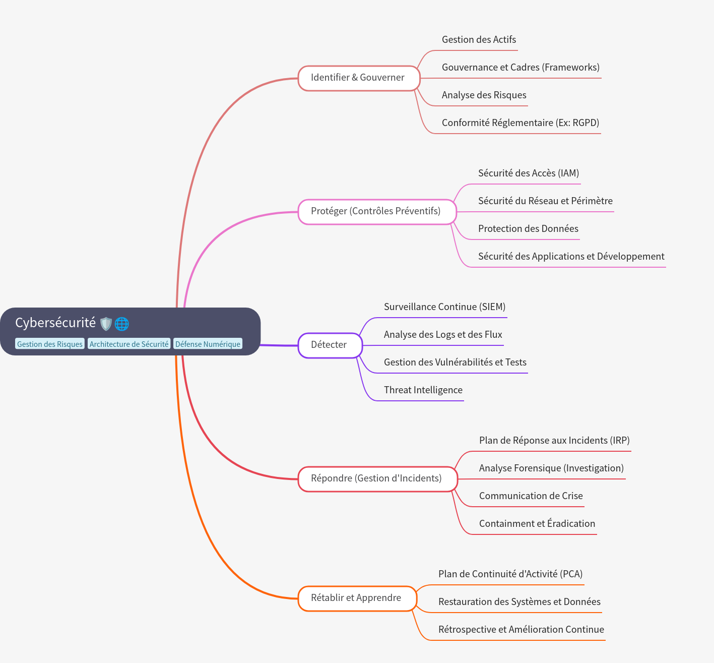 Cybersecurity Framework: Identify, Protect, Detect, Respond