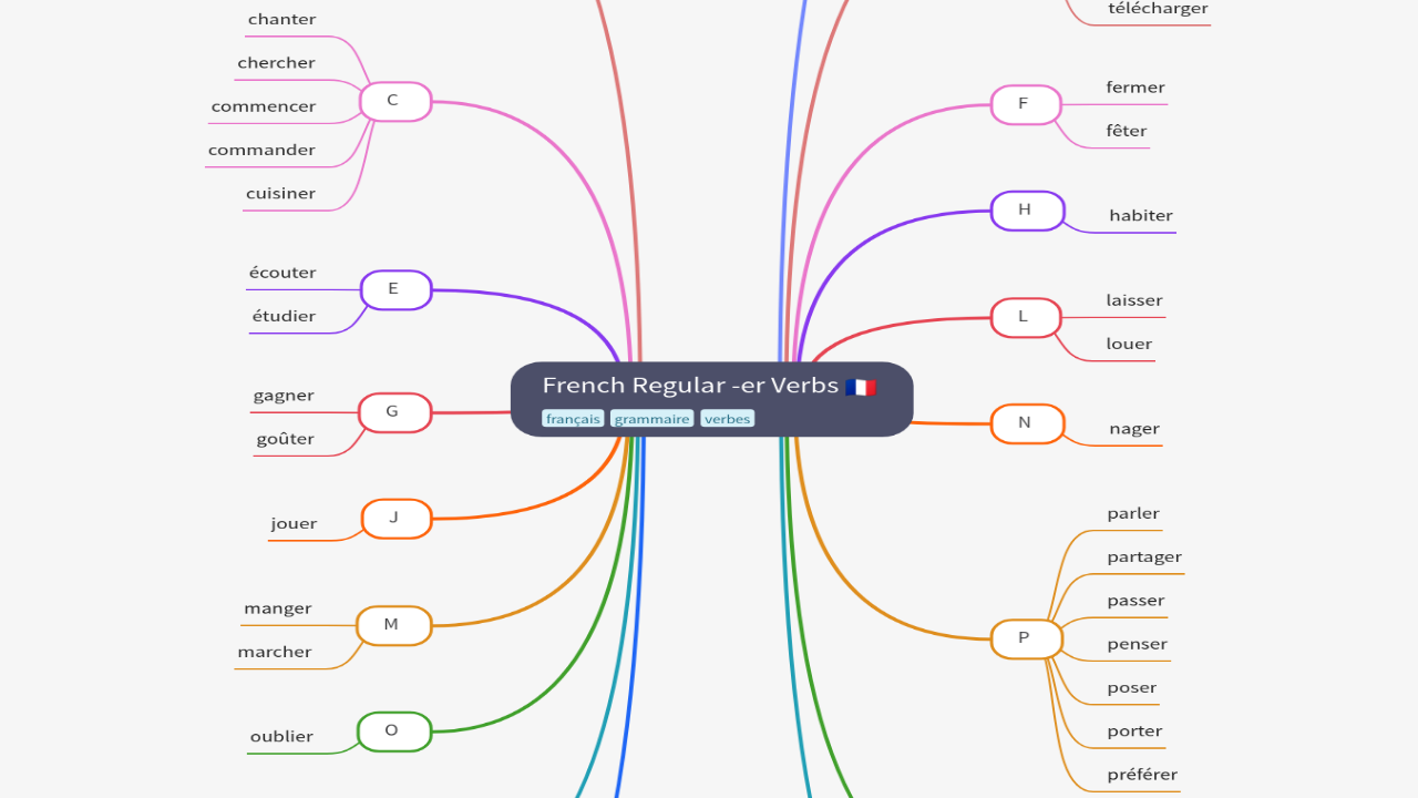 Mind Map:French Regular -er Verbs ...