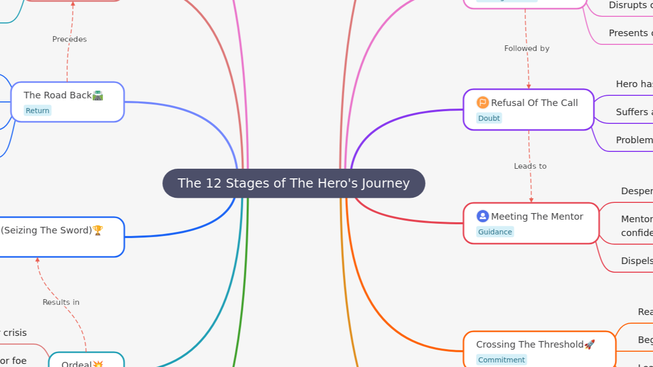 Mind Map:The 12 Stages of The Hero's Journey ...