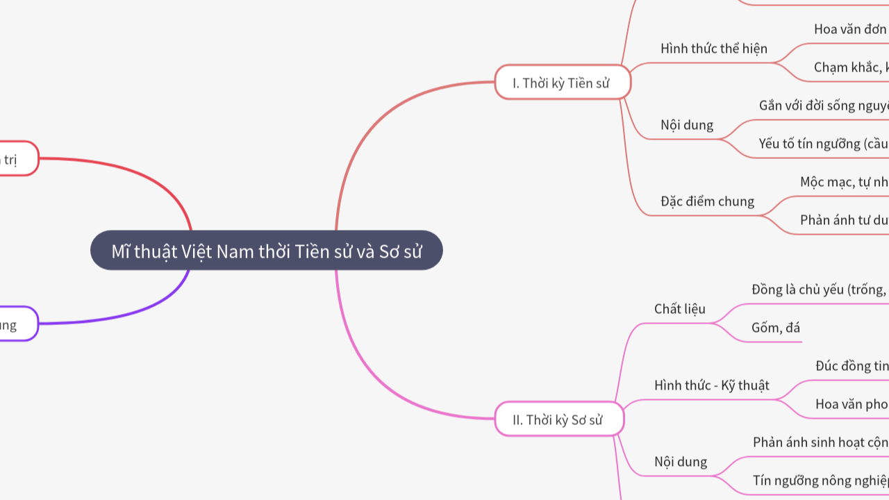 Mind Map:Mĩ thuật Việt Nam thời Tiền sử và Sơ sử ...