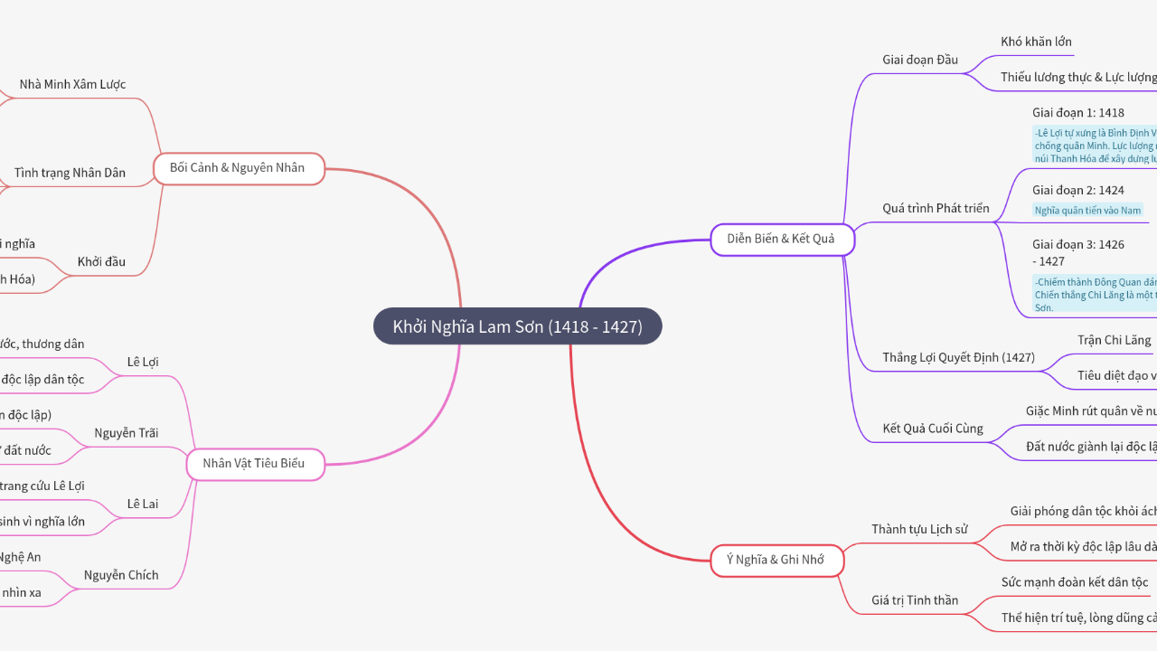 Mind Map:Khởi Nghĩa Lam Sơn (1418 - 1427) ...