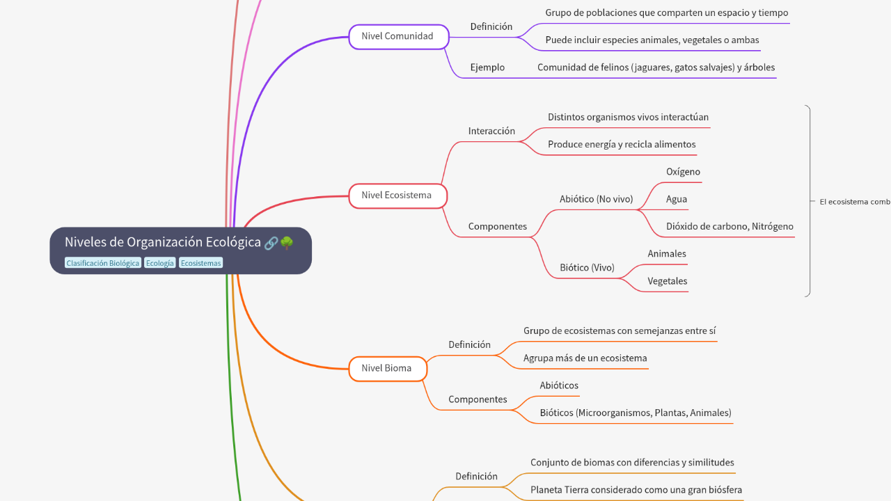 Mind Map:Niveles de Organización Ecológica ...