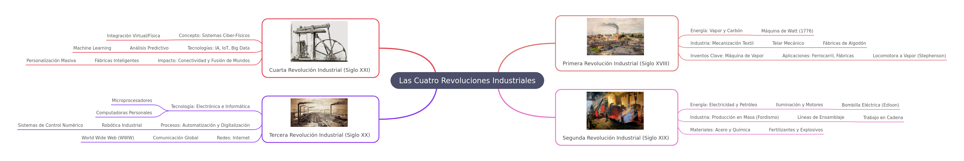 Understanding the Four Industrial Revolutions