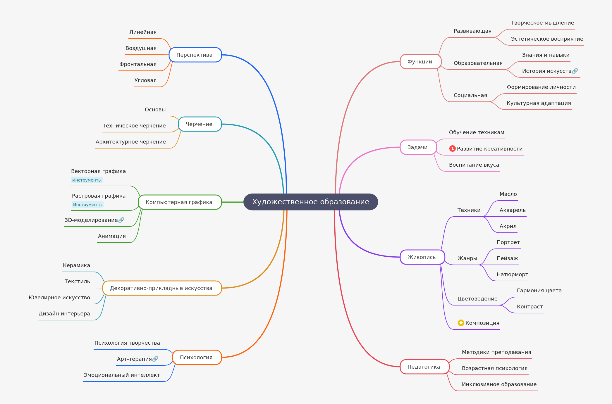 Art Education: Functions, Techniques, and Development