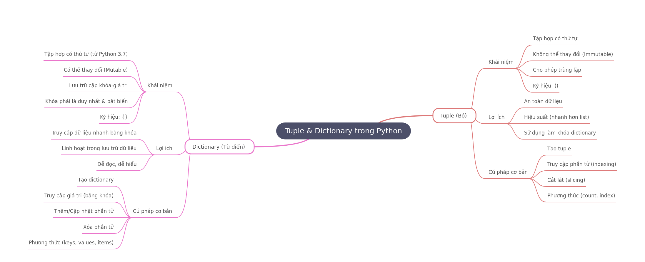 Python Tuples & Dictionaries: Essential Data Structures