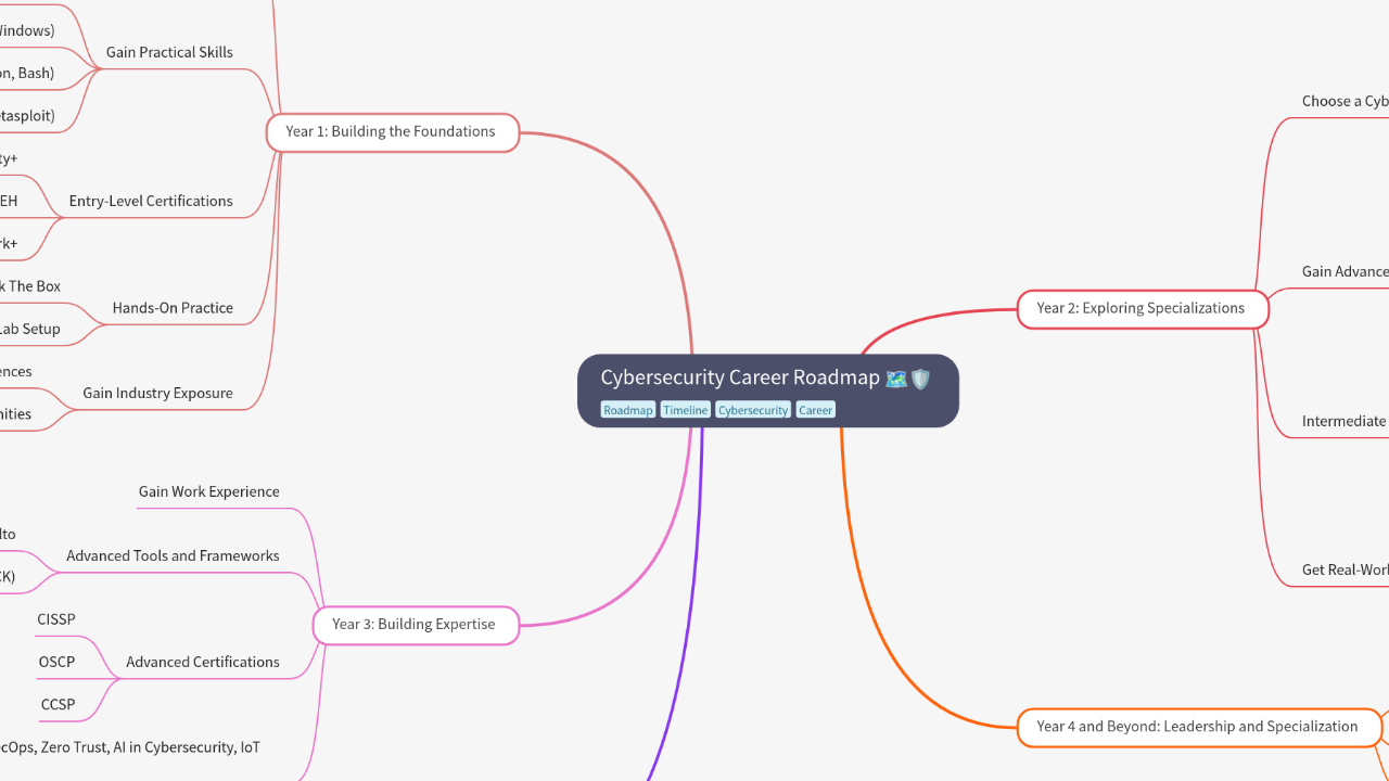 Mind Map:Cybersecurity Career Roadmap ...