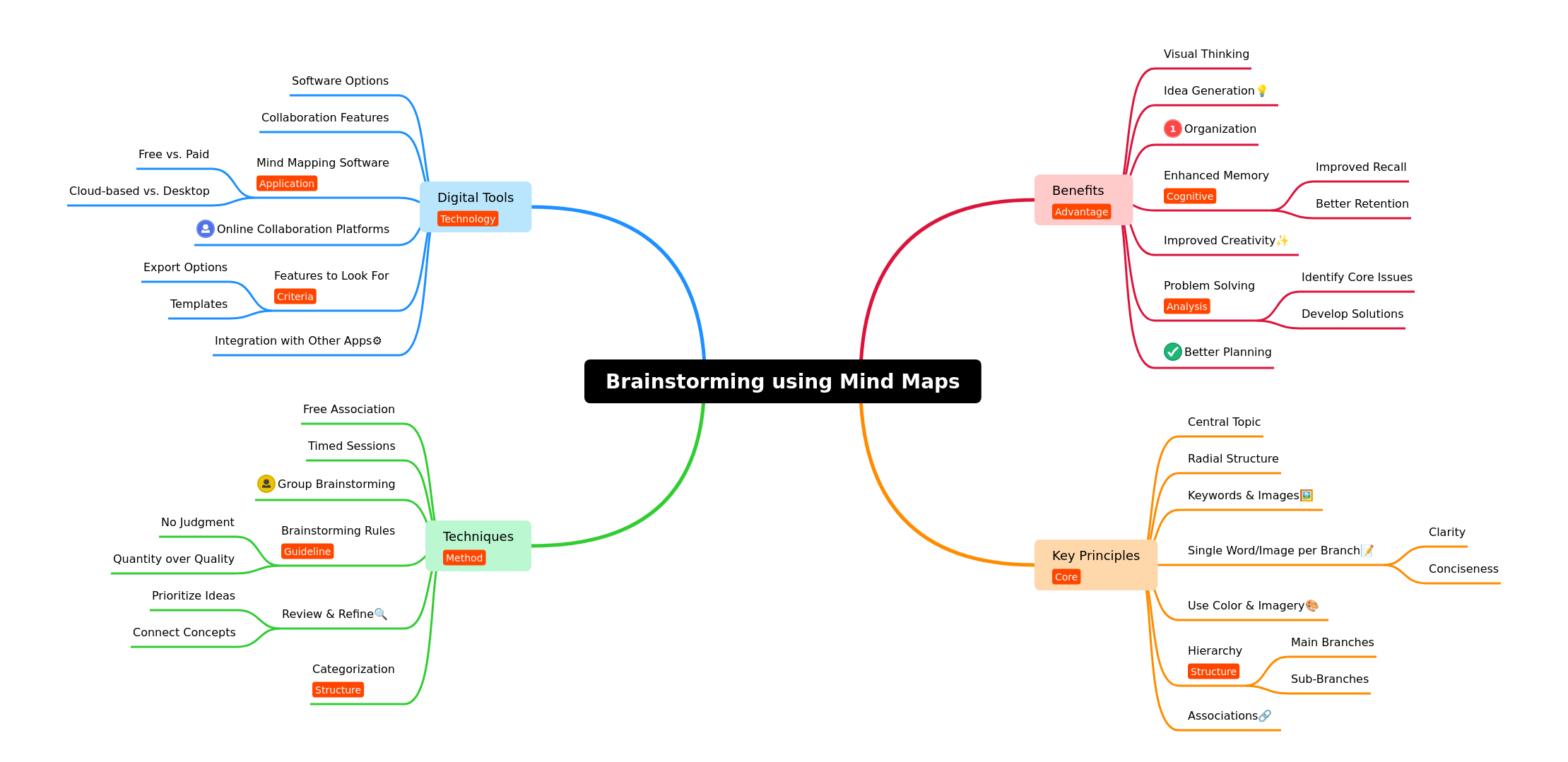 Brainstorming with Mind Maps: Unlock Your Creative Potential
