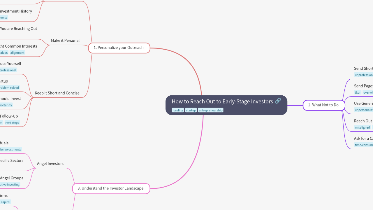 Mind Map:How to Reach Out to Early-Stage Investors ...