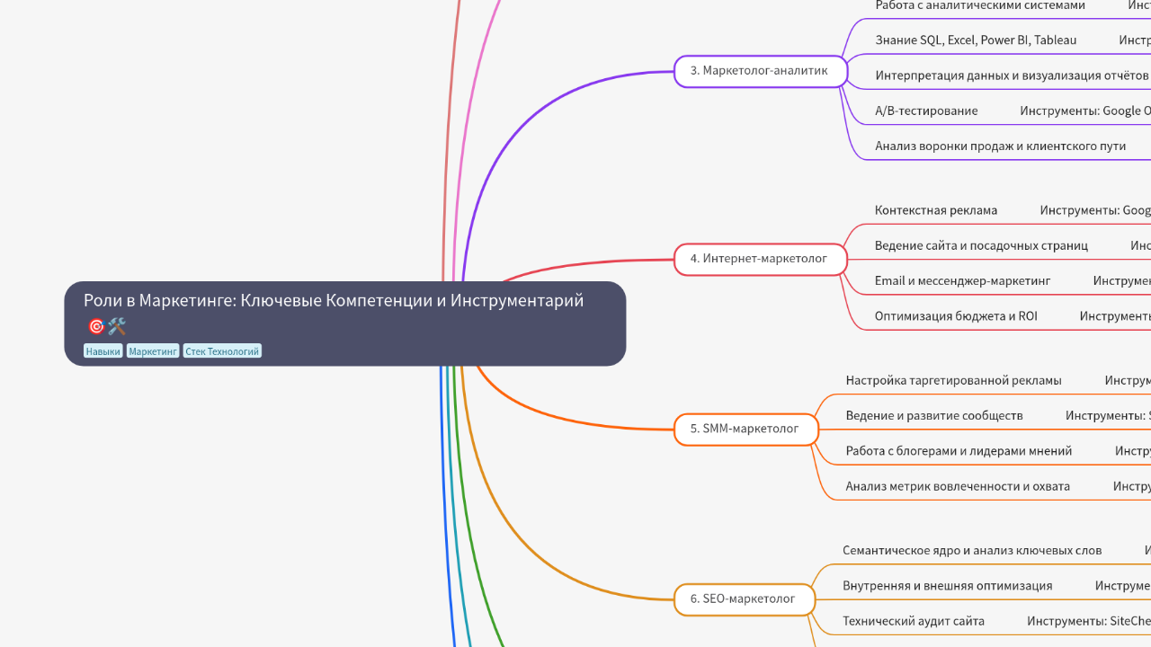 Mind Map:Роли в Маркетинге: Ключевые Компетенции и Инструментарий ...