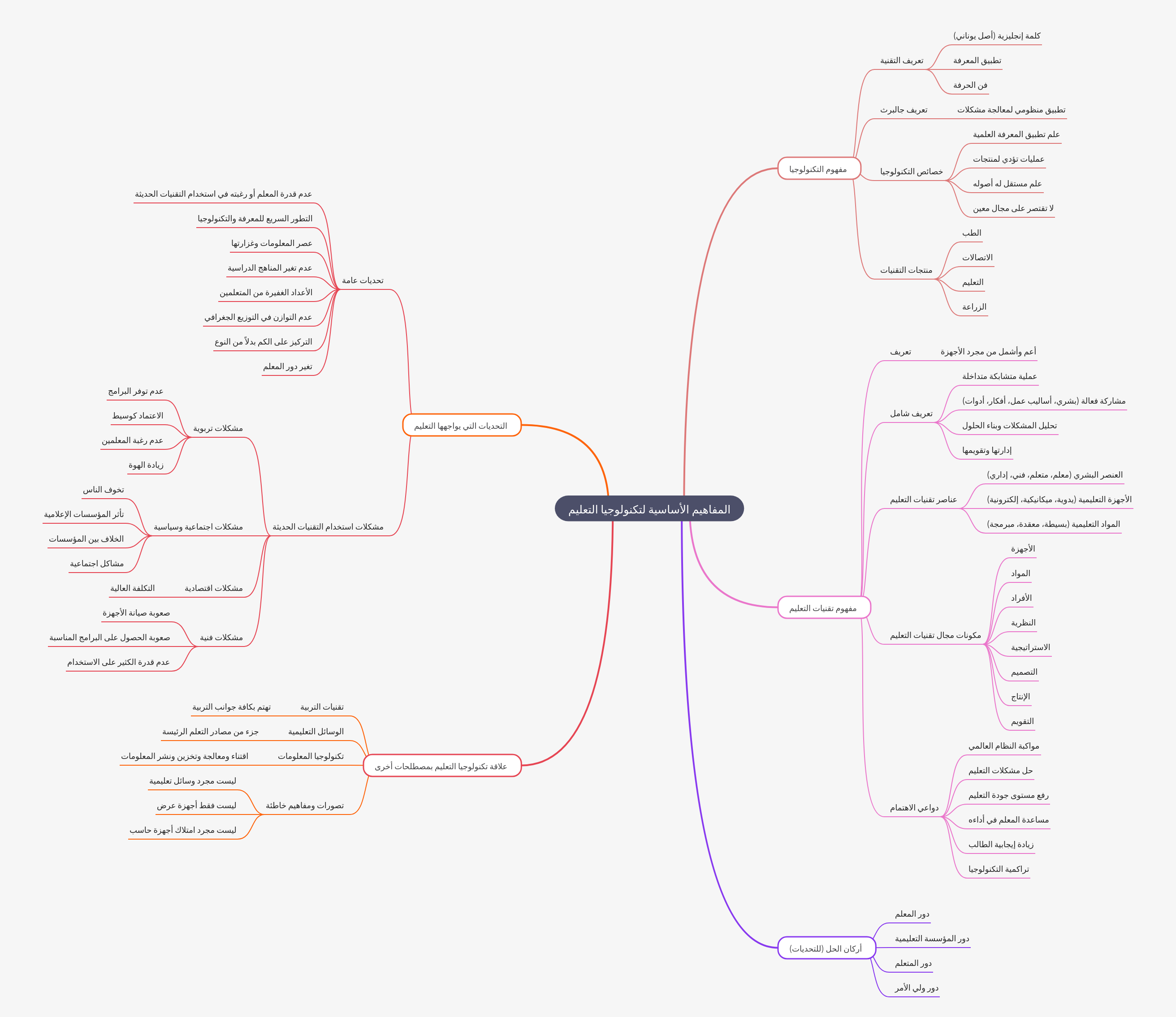 Basic Concepts of Educational Technology