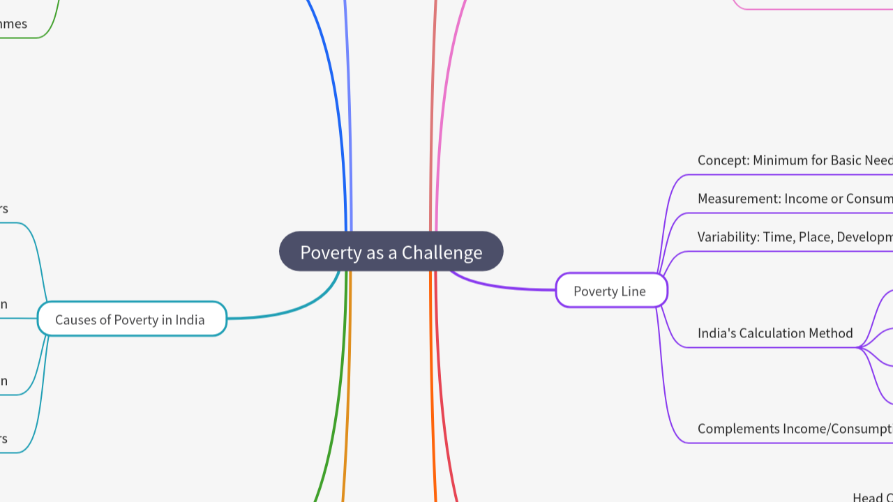 Mind Map:Poverty as a Challenge ...