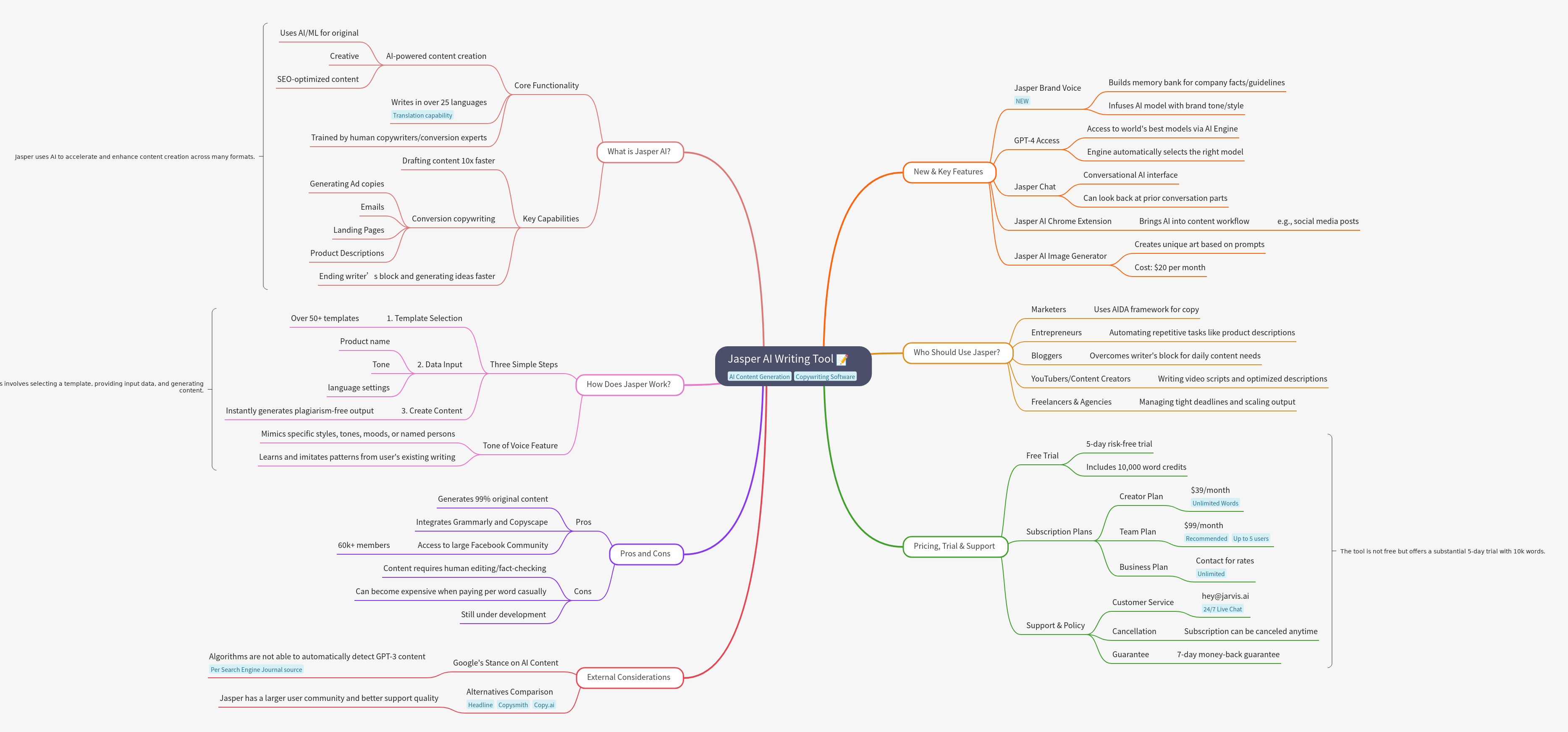 Jasper AI Writing Tool: Features, Pricing, and How It Works