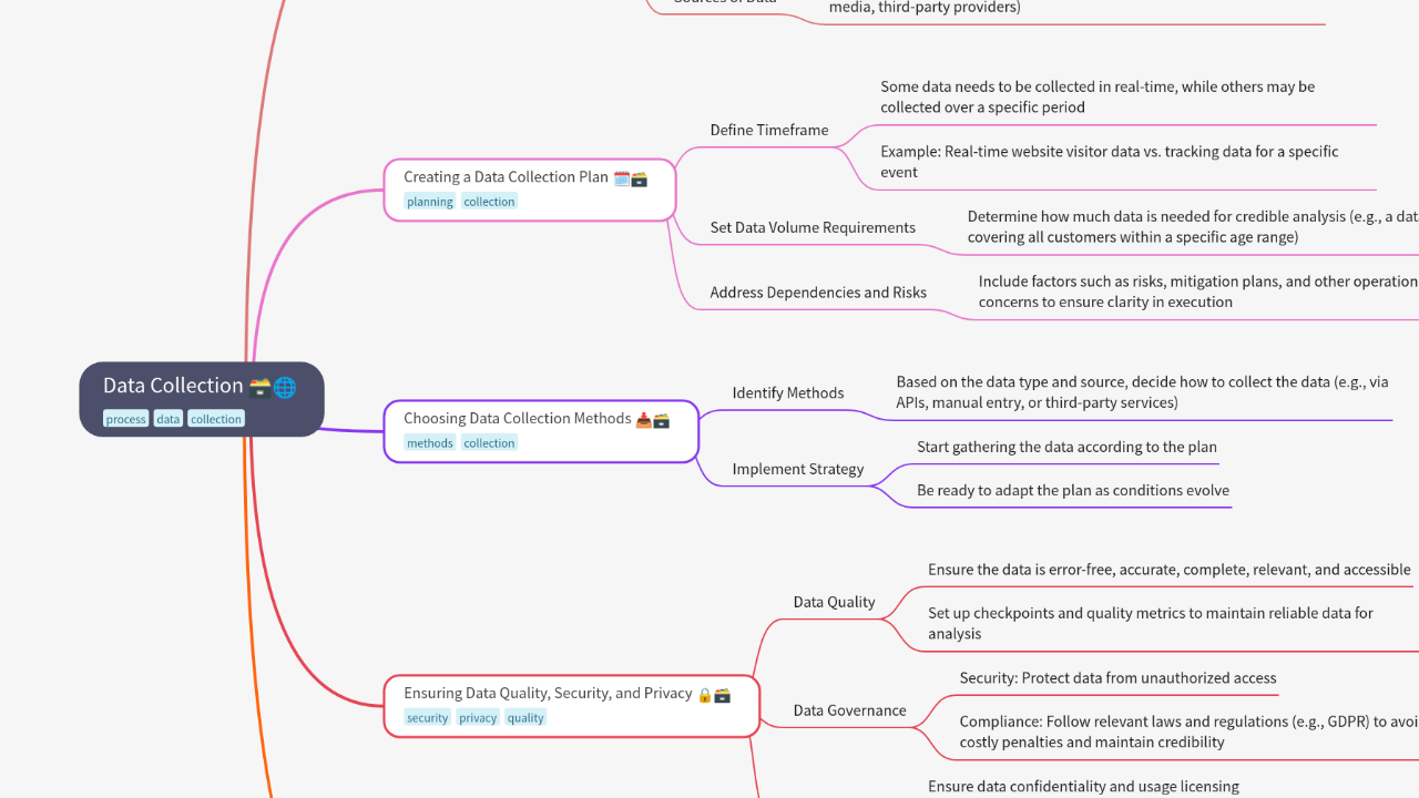 Mind Map:Data Collection ...