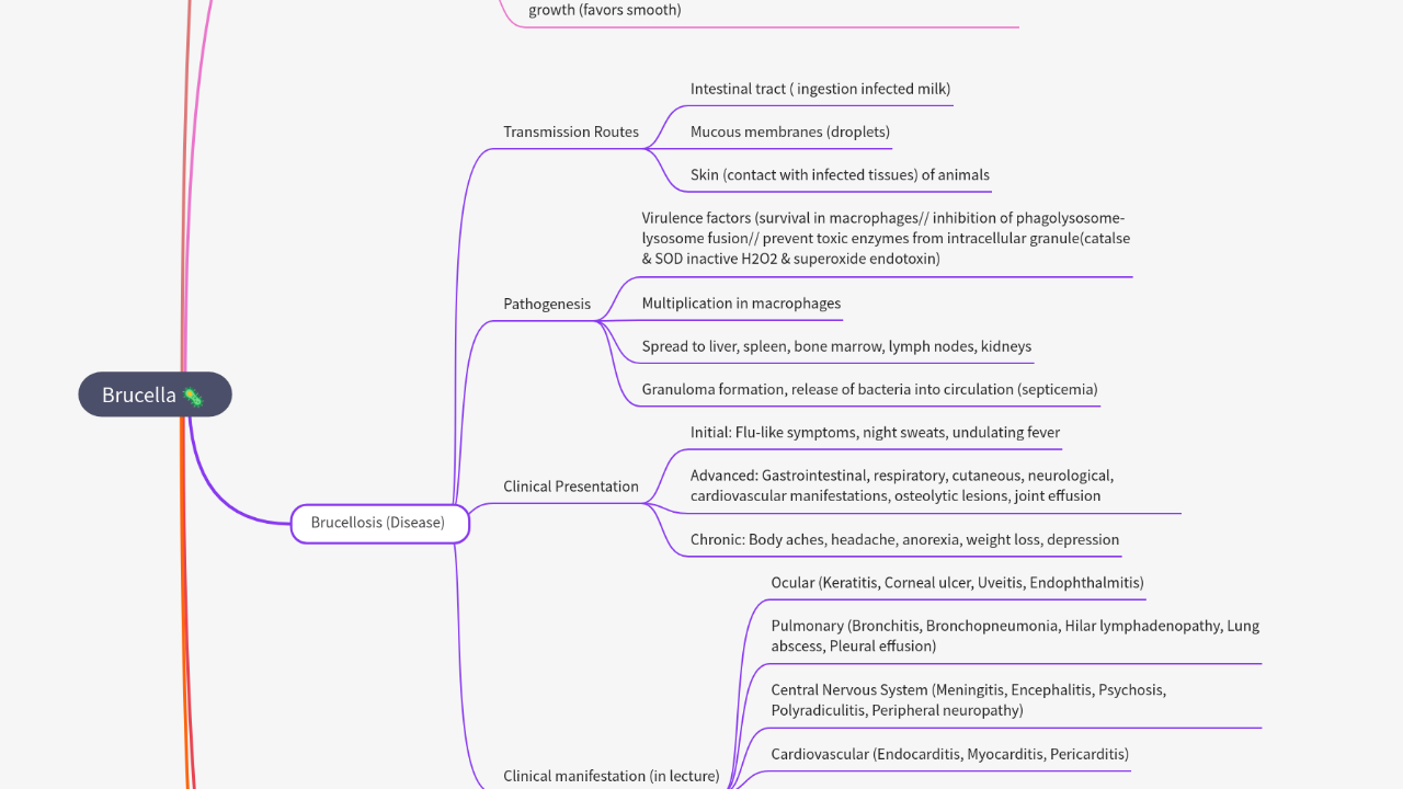 Mind Map:Brucella ...