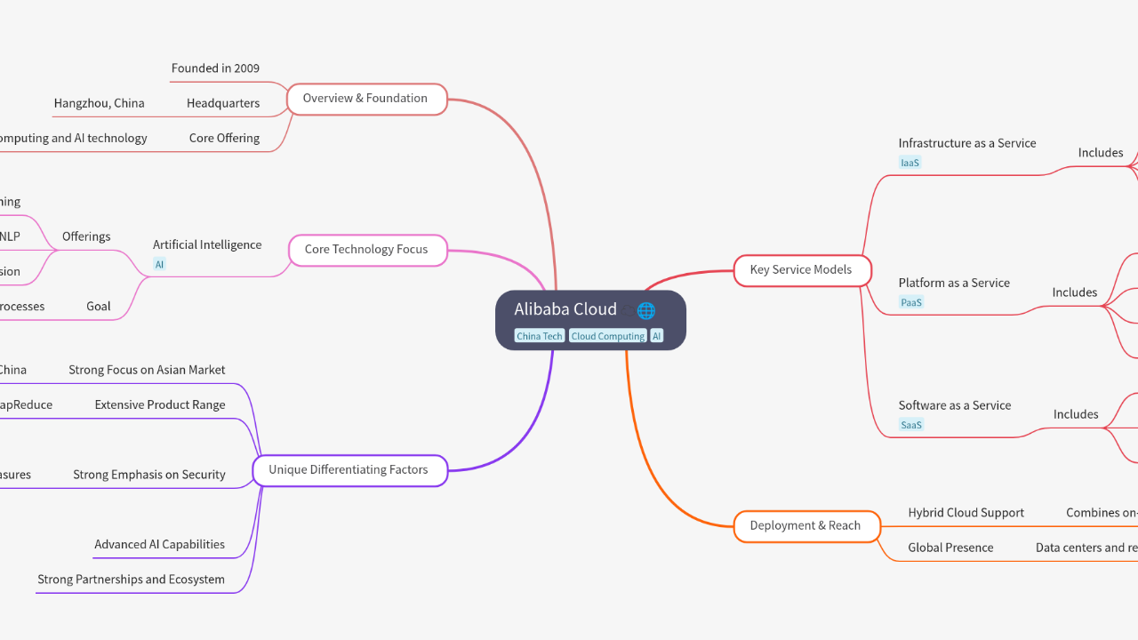 Mind Map:Alibaba Cloud ...
