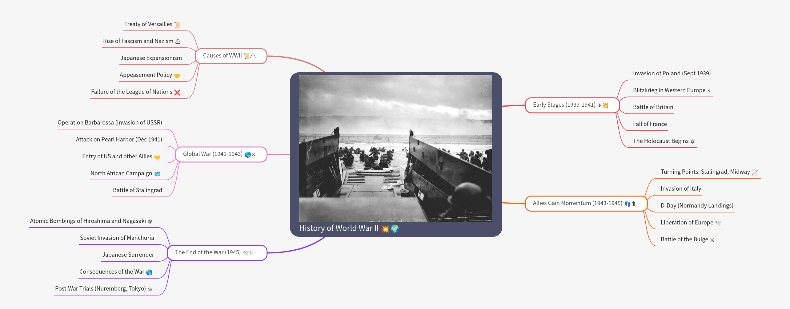 History of World War II Explained