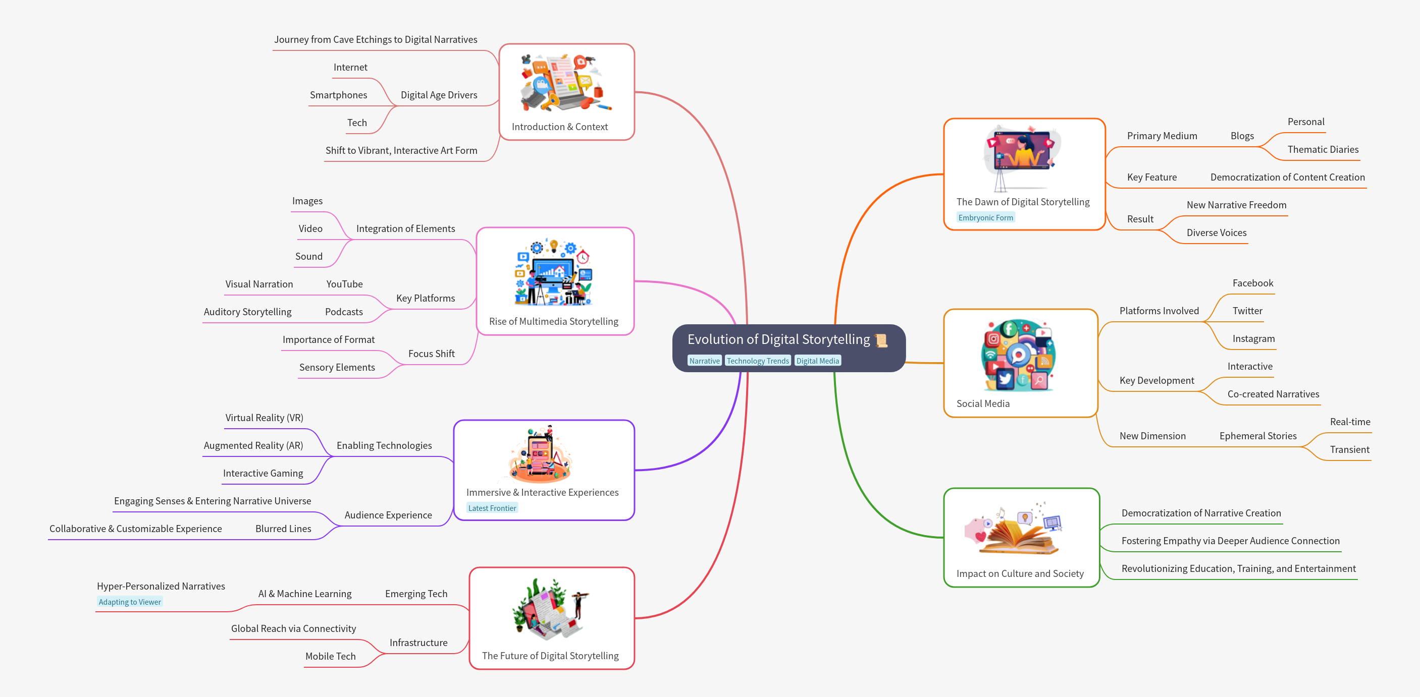 Evolution of Digital Storytelling
