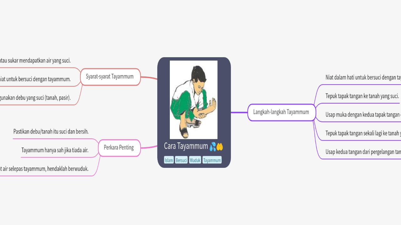 Mind Map:Cara Tayammum ...