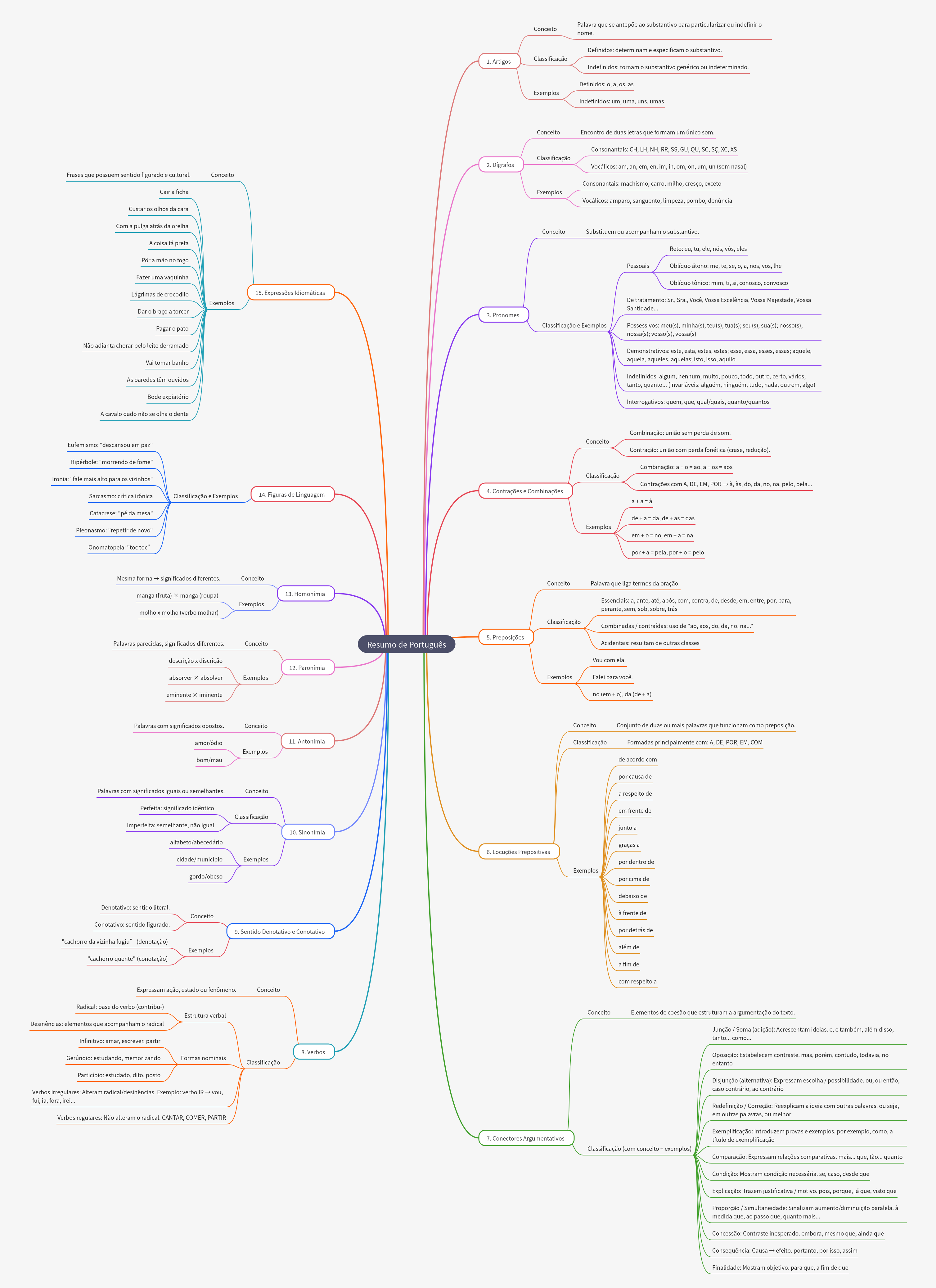 Portuguese Language Essentials: Grammar & Linguistics