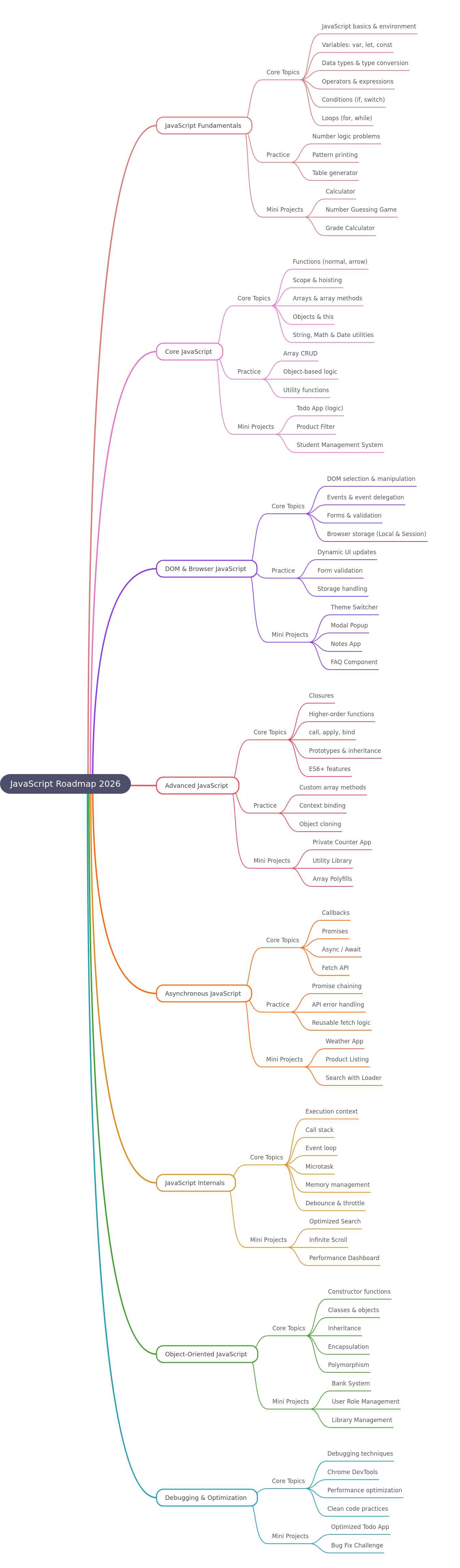 JavaScript Roadmap 2026