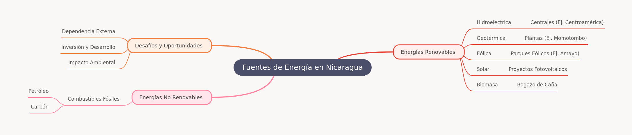 Nicaragua's Energy Sources: A Comprehensive Analysis