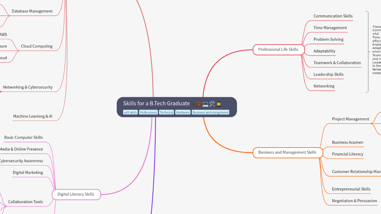 Mind Map:Skills for a B.Tech Graduate ...
