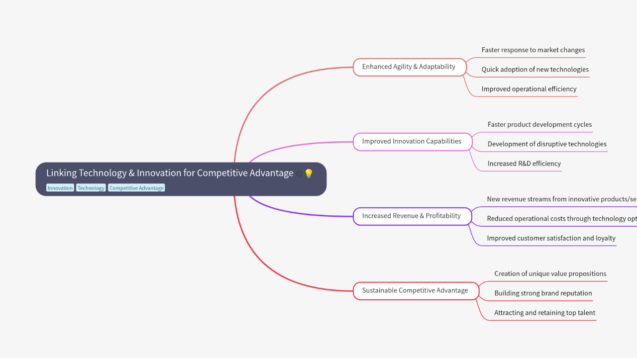 Mind Map:Linking Technology & Innovation for Competitive Advantage ...
