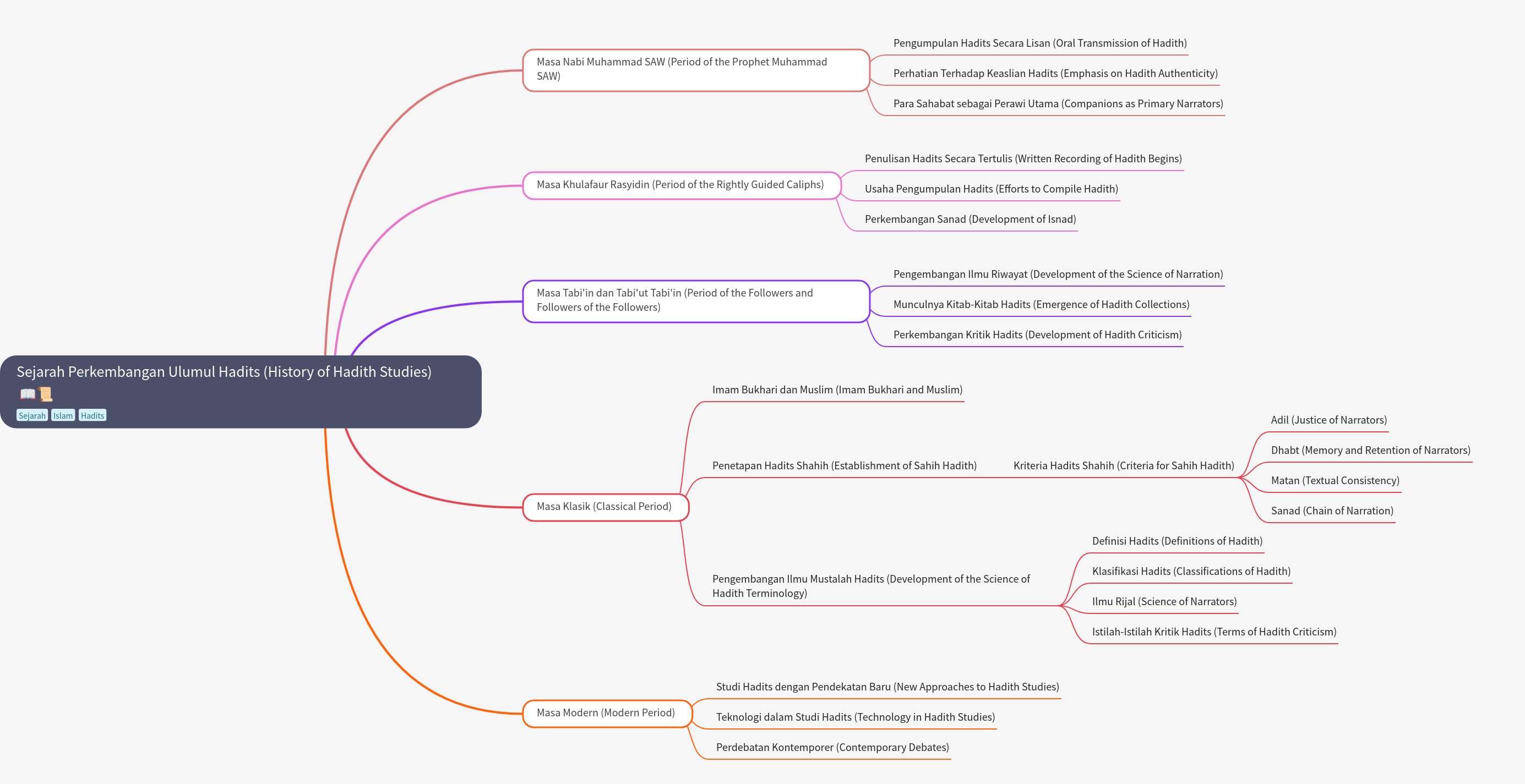 History of Hadith Studies: Ulumul Hadits Development