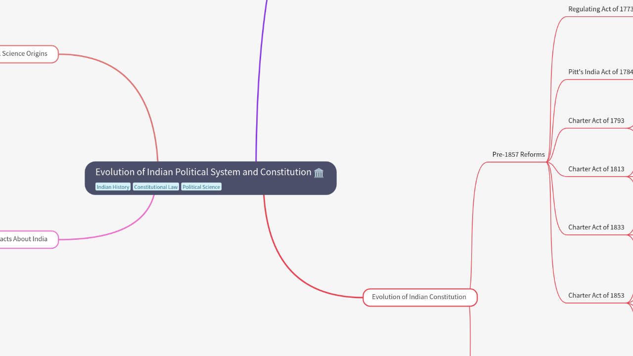 Mind Map:Evolution of Indian Political System and Constitution ...