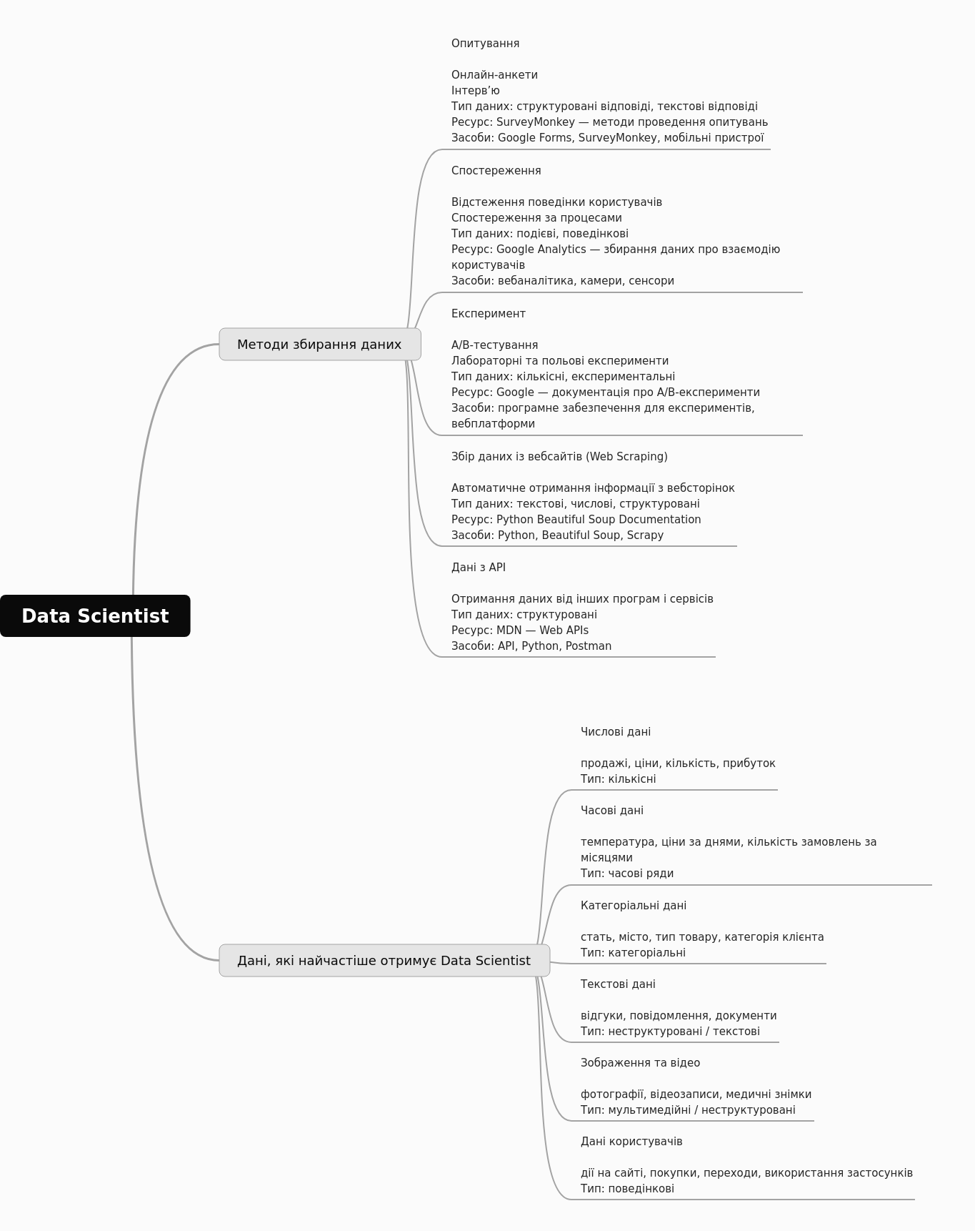 Data Scientist: Methods & Data Types