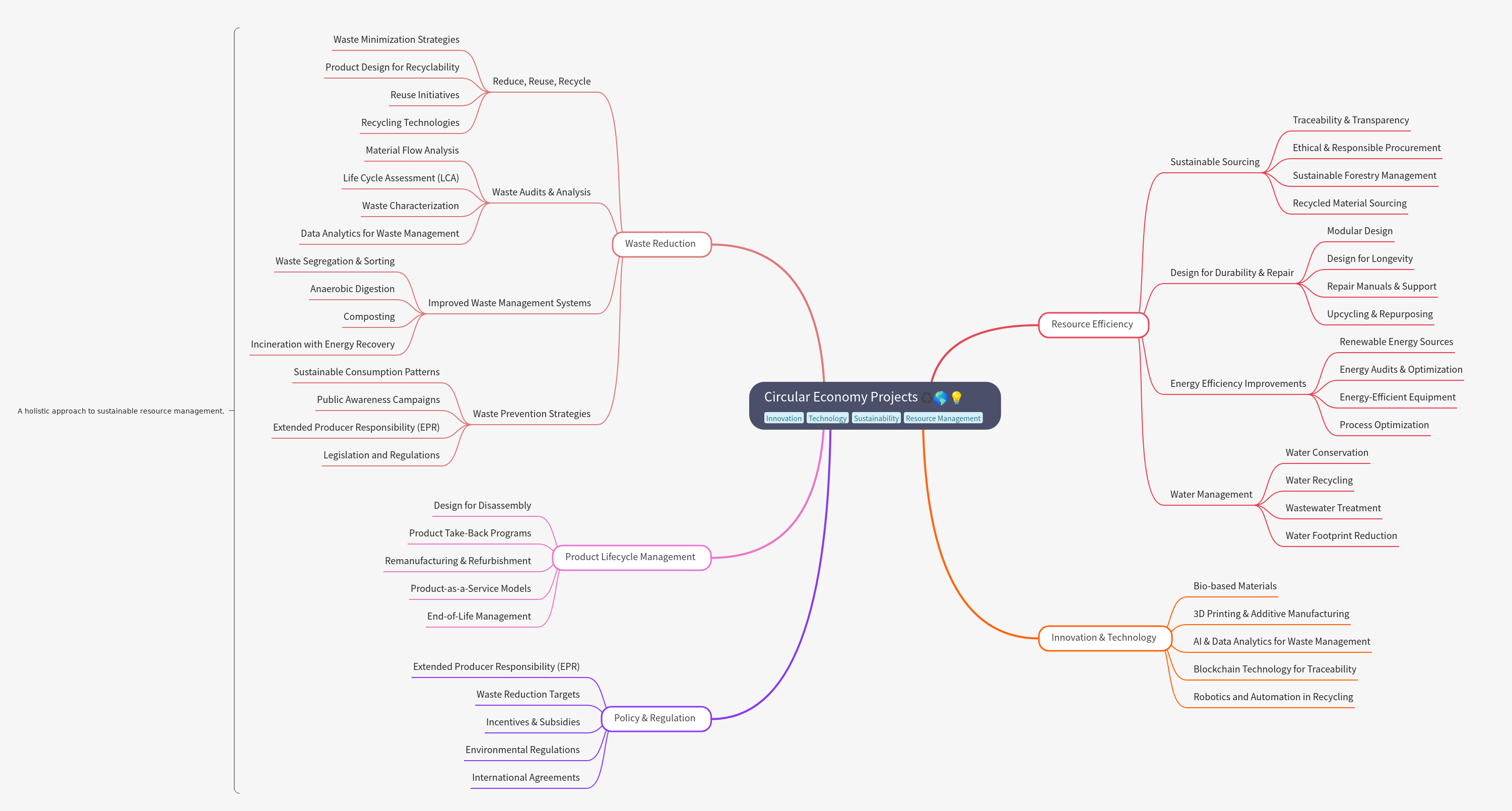 Circular Economy Projects: A Comprehensive Guide
