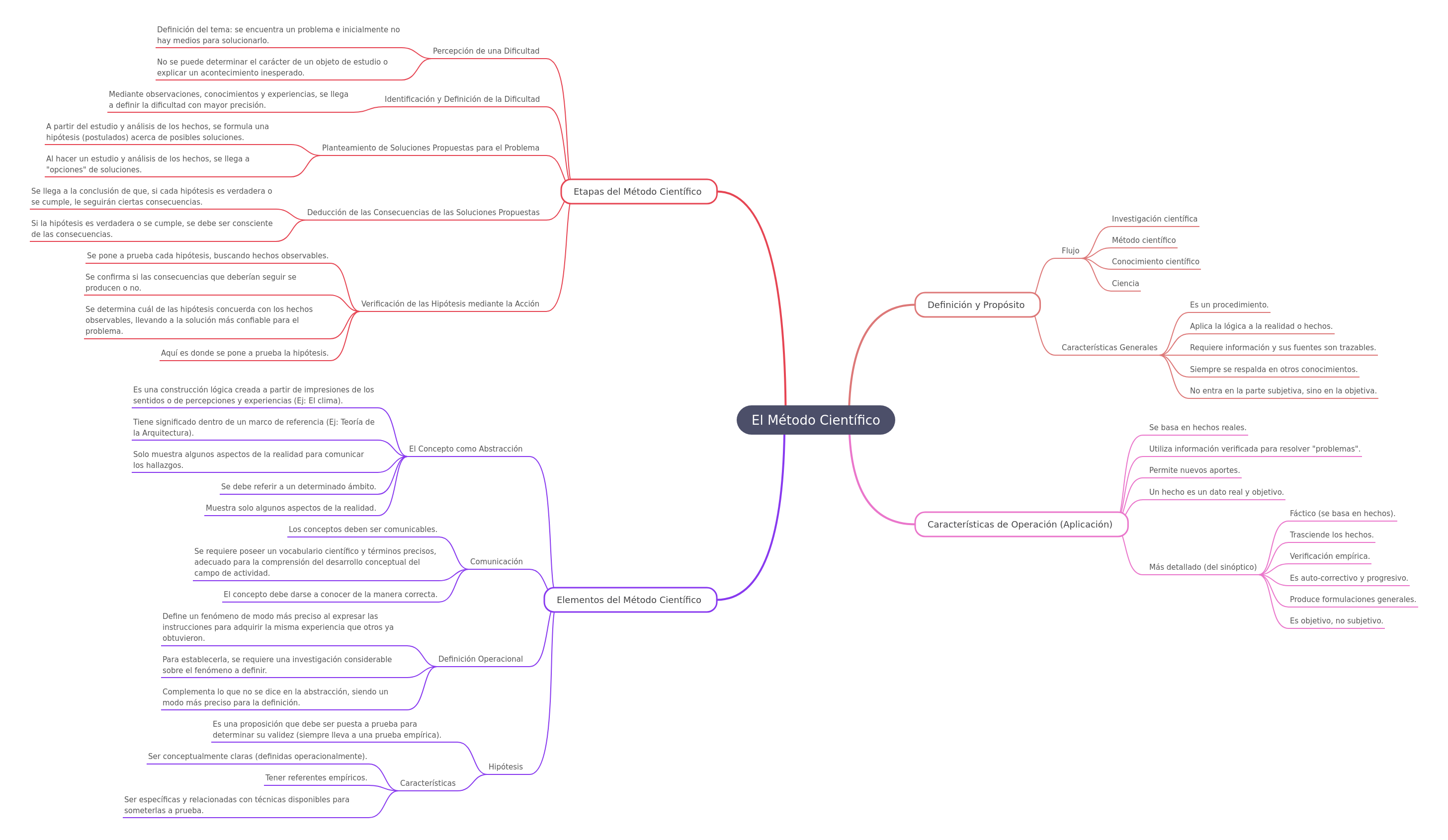 Understanding The Scientific Method