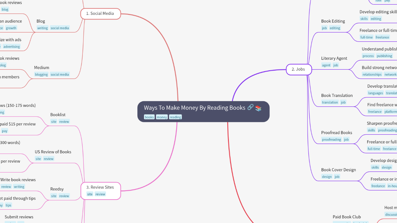 Mind Map:Ways To Make Money By Reading Books ...