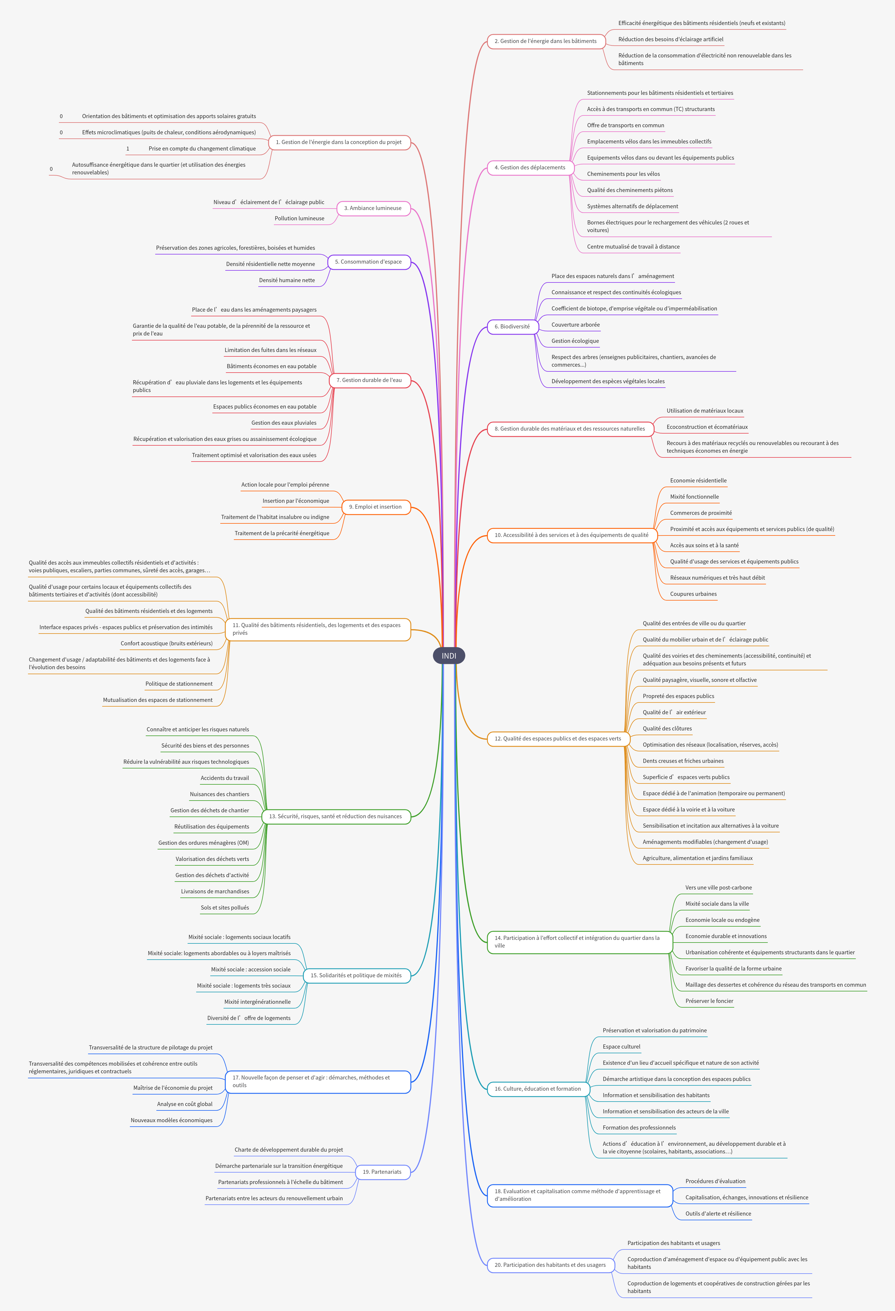 Sustainable Urban Development and Planning Principles (INDI)