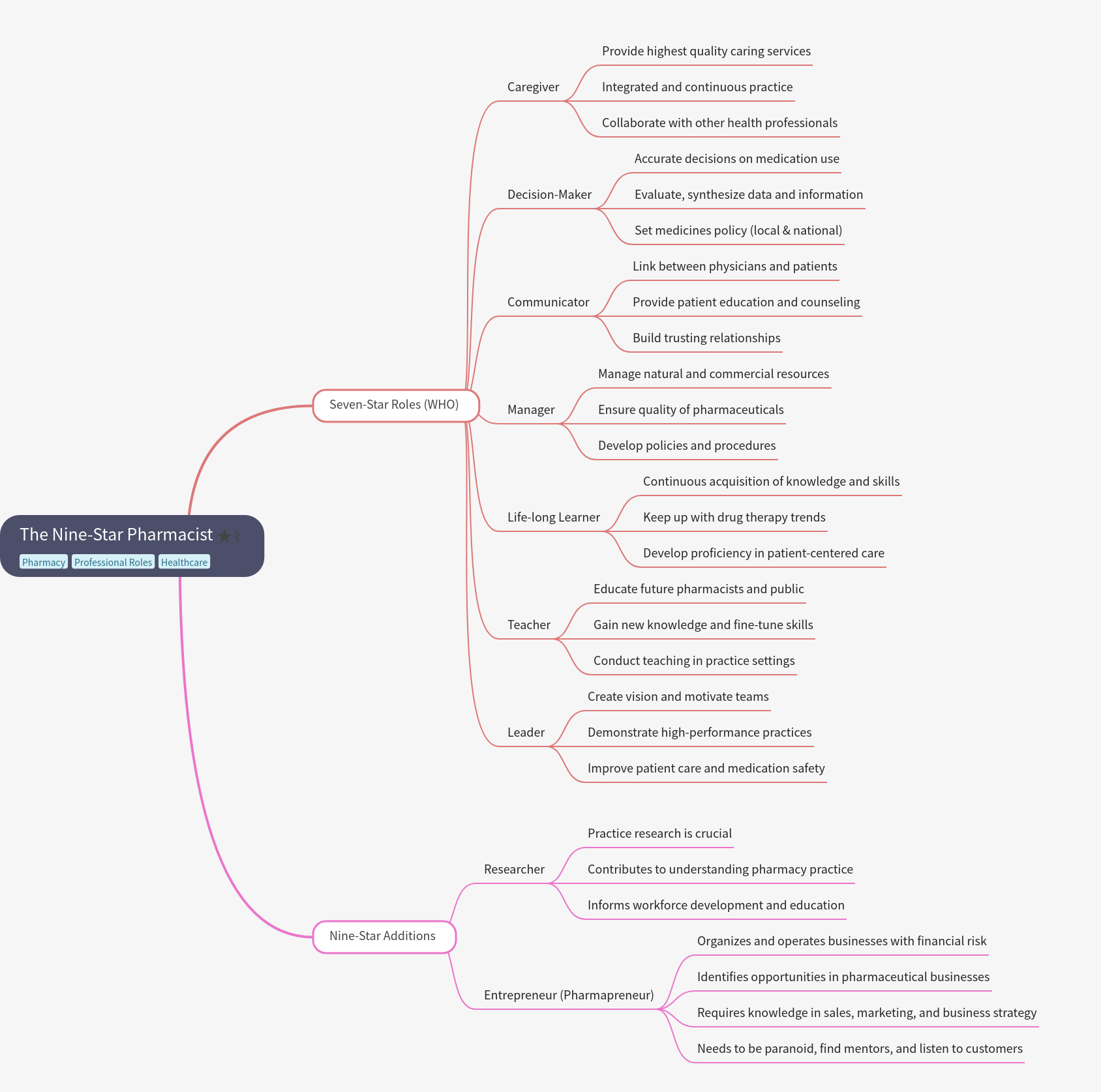 The Nine-Star Pharmacist: Roles & Evolution