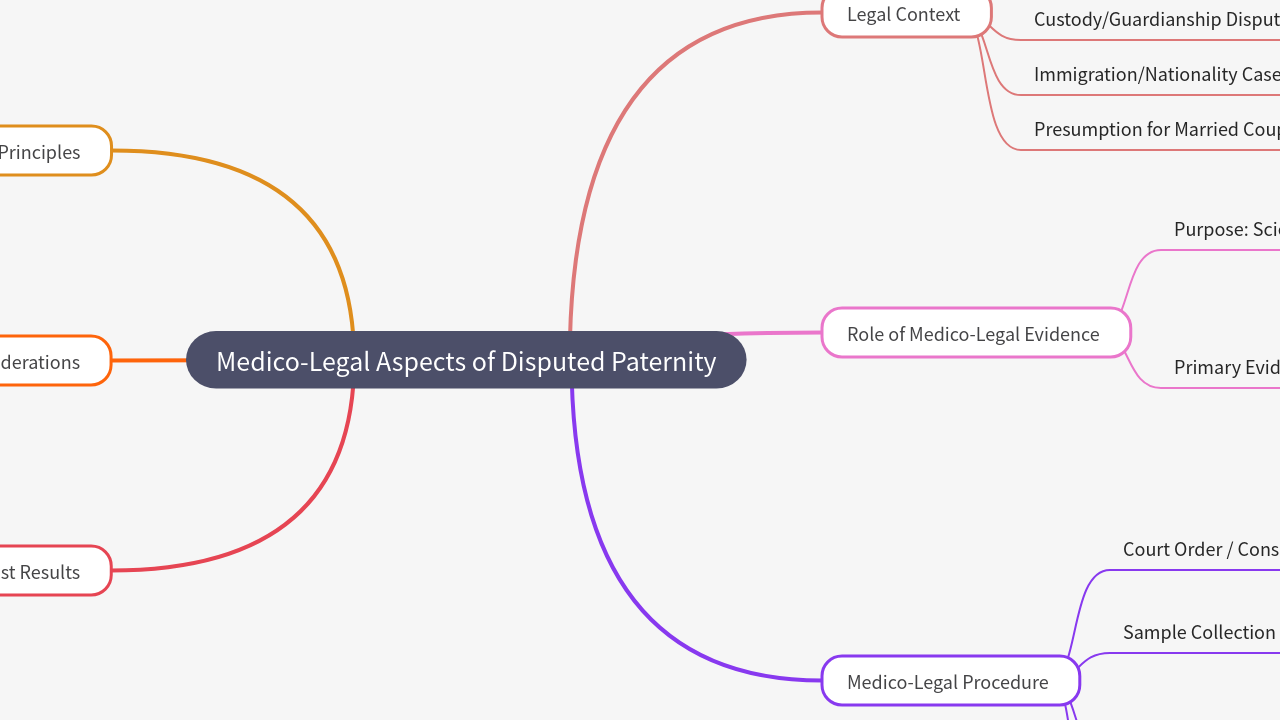 Mind Map:Medico-Legal Aspects of Disputed Paternity ...
