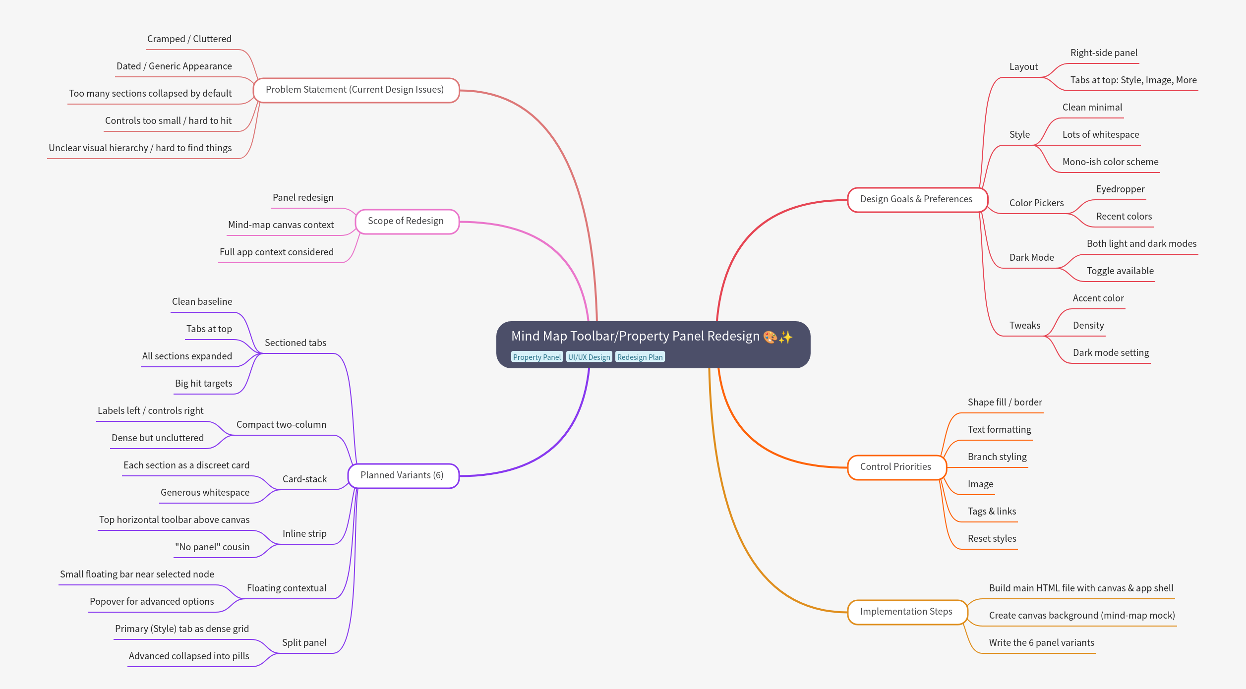 Mind Map Toolbar/Property Panel Redesign Guide
