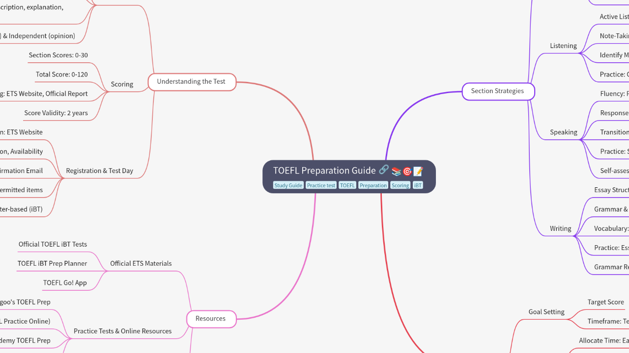 Mind Map:TOEFL Preparation Guide ...