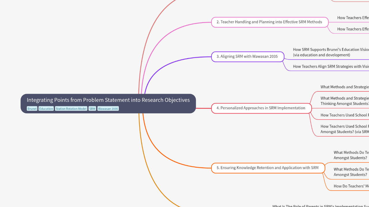 Mind Map:Integrating Points from Problem Statement into Research Objectives ...