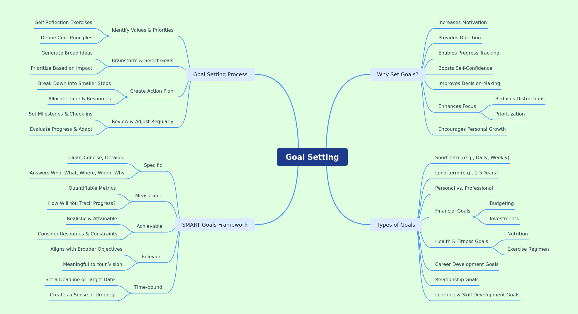 Goal Setting: A Comprehensive Guide