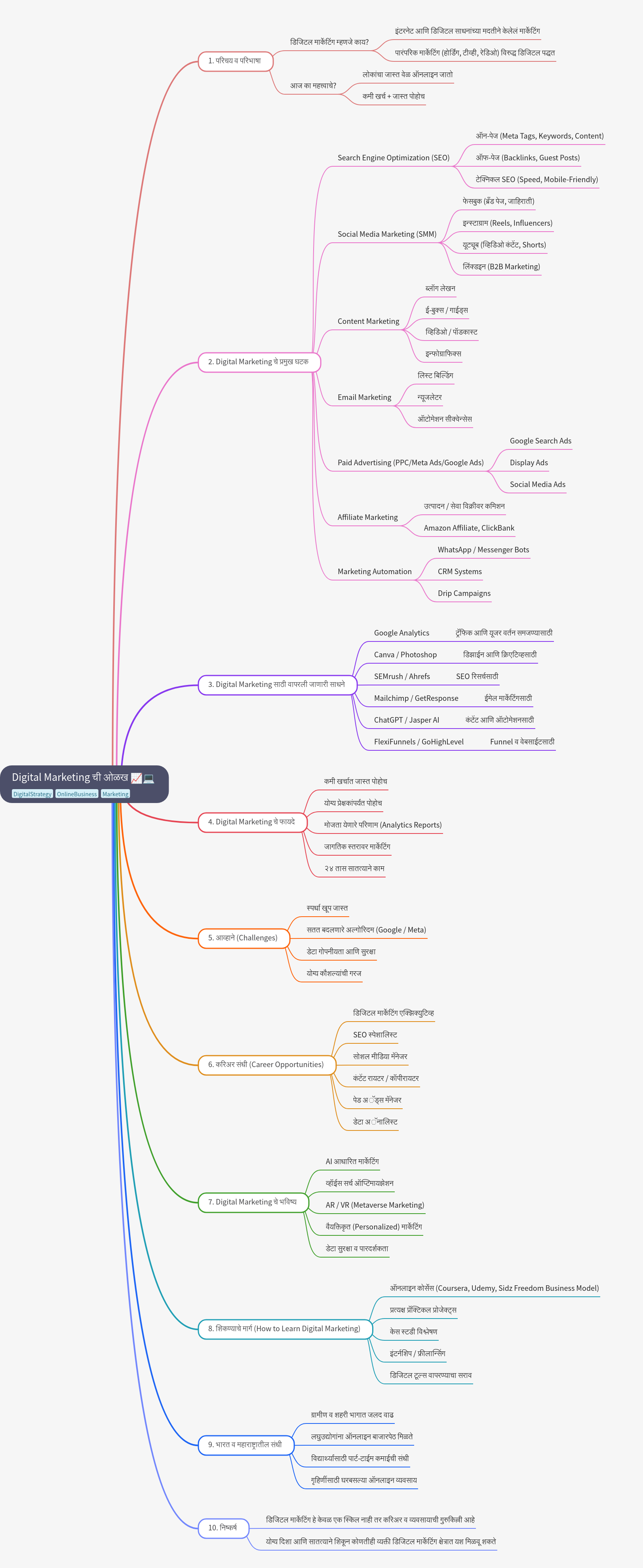 Introduction to Digital Marketing: Components and Career Paths