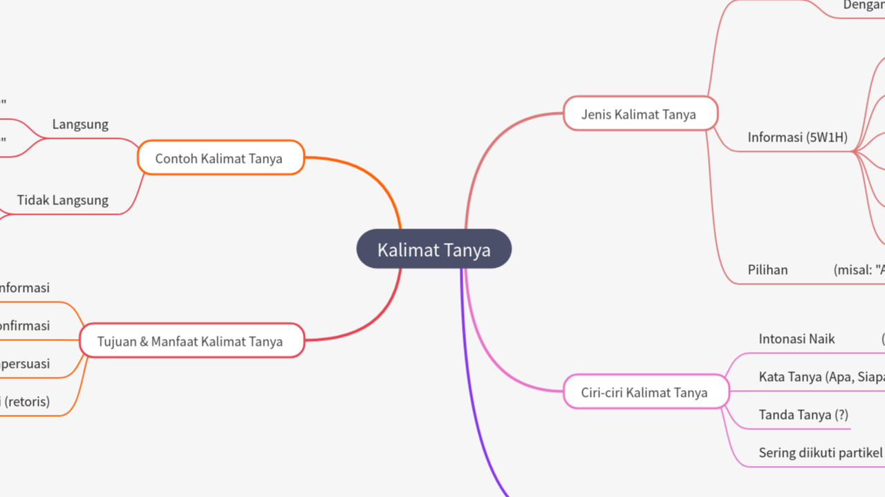 Mind Map:Kalimat Tanya ...