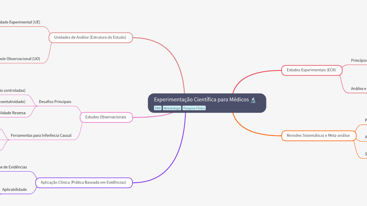 Mind Map:Experimentação Científica para Médicos ...