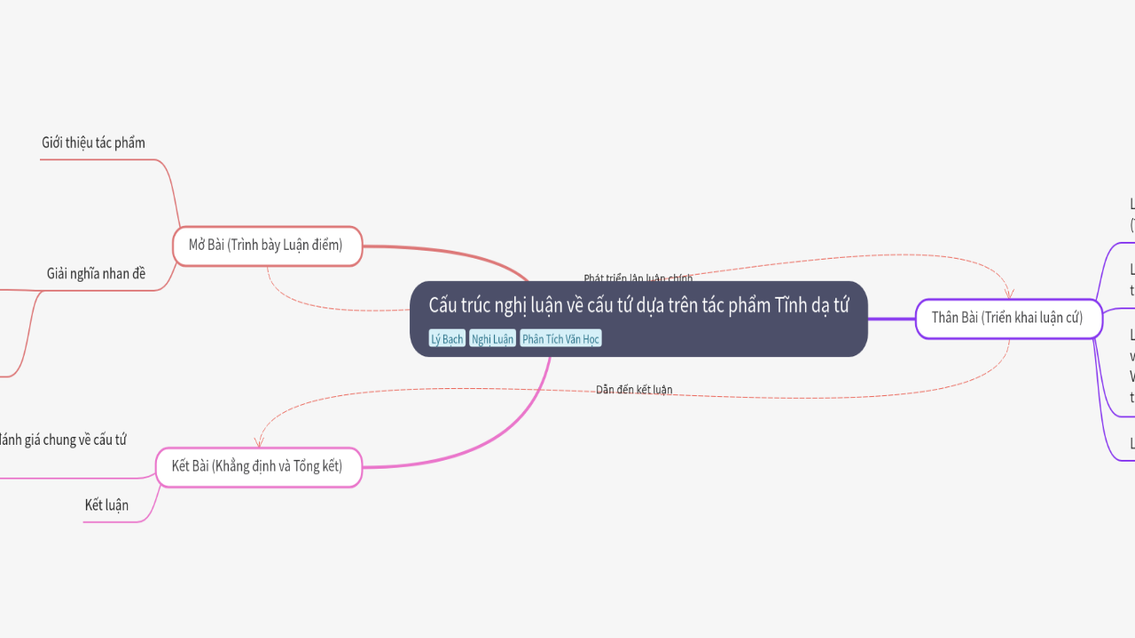 Mind Map:Cấu trúc nghị luận về cấu tứ dựa trên tác phẩm Tĩnh dạ tứ ...
